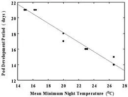 Figure 1. Days from anthesis to mature dry pod for cowpeas grown under nighttime temperatures in the same field (Data from Nielsen and Hall, 1985b)